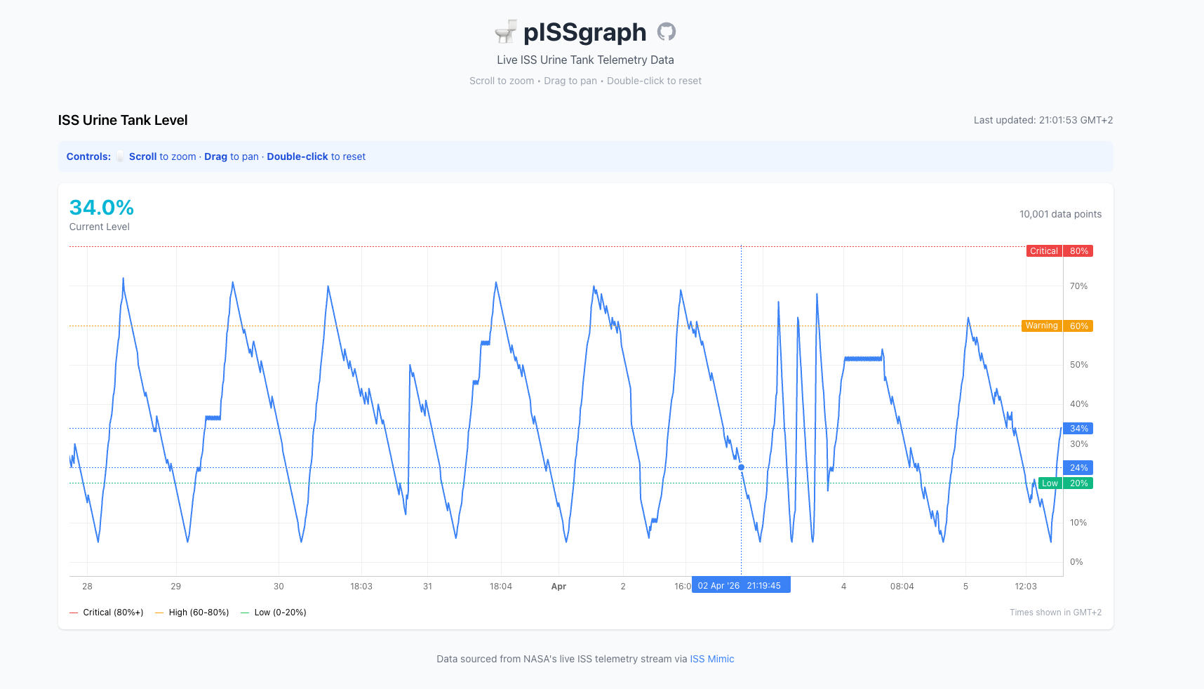 pISSgraph